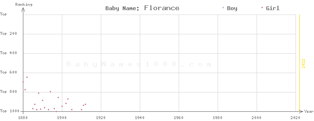 Baby Name Rankings of Florance