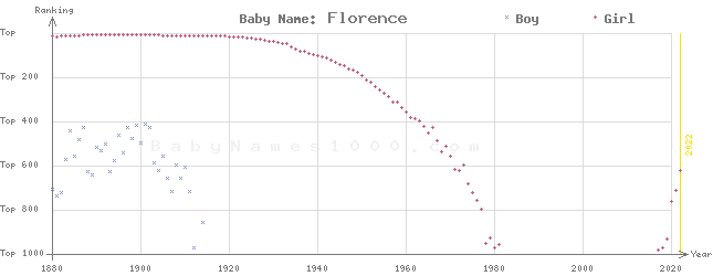Baby Name Rankings of Florence