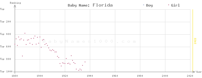 Baby Name Rankings of Florida