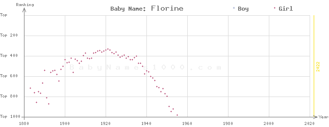 Baby Name Rankings of Florine