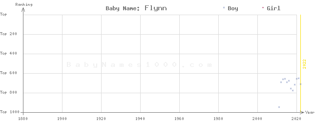 Baby Name Rankings of Flynn