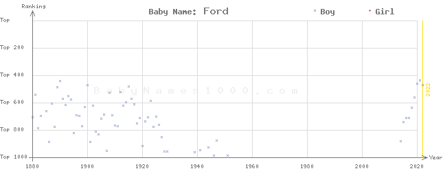 Baby Name Rankings of Ford