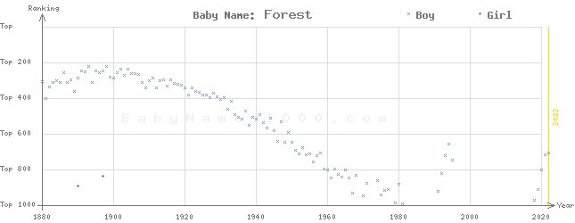 Baby Name Rankings of Forest