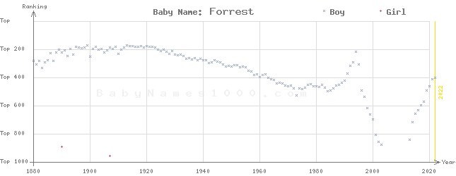 Baby Name Rankings of Forrest