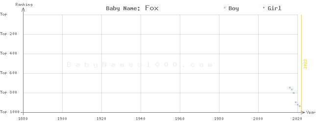 Baby Name Rankings of Fox
