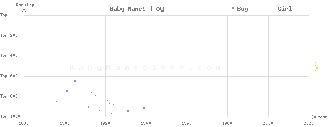 Baby Name Rankings of Foy