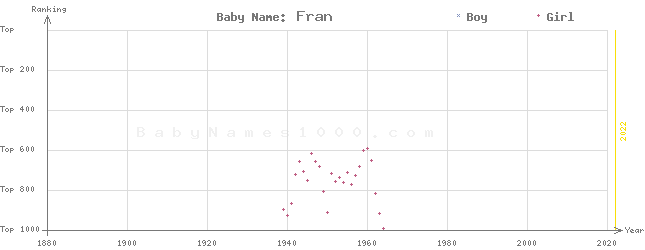 Baby Name Rankings of Fran
