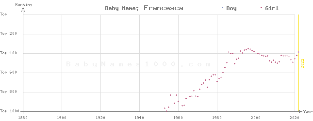 Baby Name Rankings of Francesca