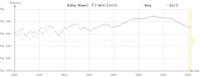Baby Name Rankings of Francisco