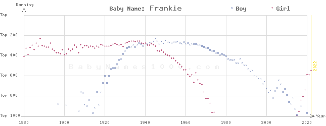 Baby Name Rankings of Frankie