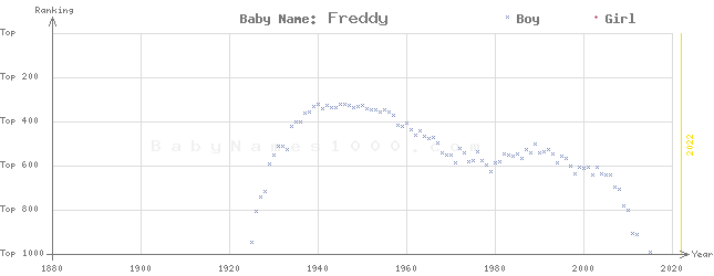 Baby Name Rankings of Freddy