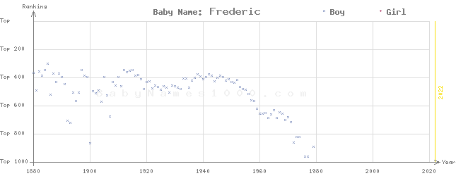 Baby Name Rankings of Frederic