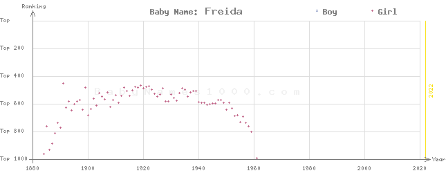 Baby Name Rankings of Freida