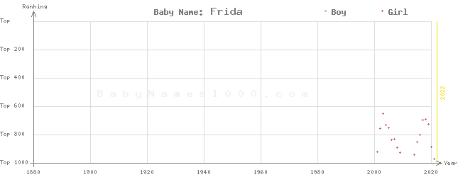 Baby Name Rankings of Frida