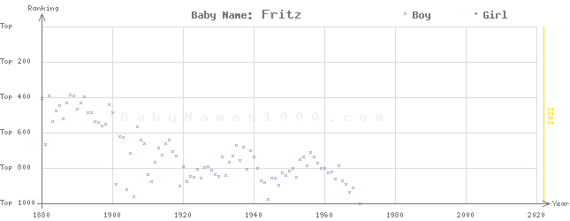 Baby Name Rankings of Fritz