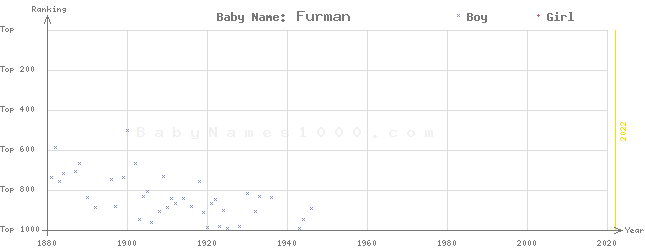 Baby Name Rankings of Furman