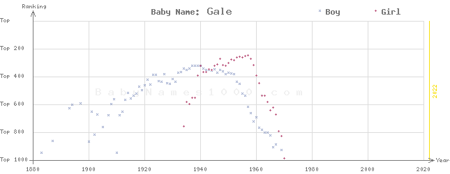 Baby Name Rankings of Gale