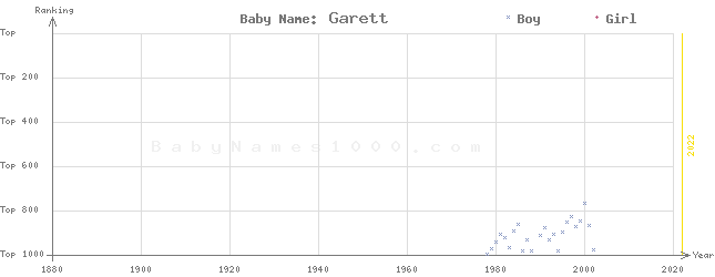 Baby Name Rankings of Garett