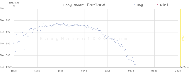 Baby Name Rankings of Garland
