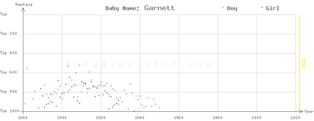 Baby Name Rankings of Garnett
