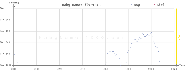 Baby Name Rankings of Garret