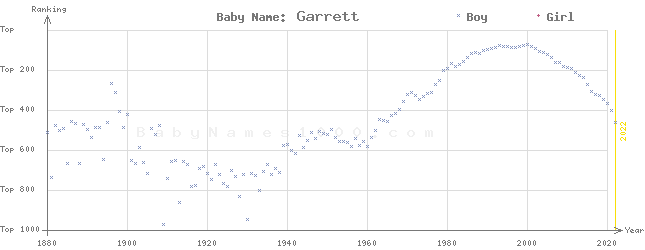 Baby Name Rankings of Garrett