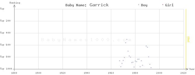 Baby Name Rankings of Garrick