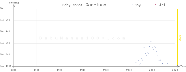 Baby Name Rankings of Garrison