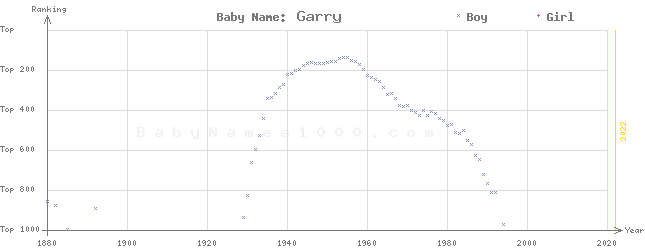 Baby Name Rankings of Garry