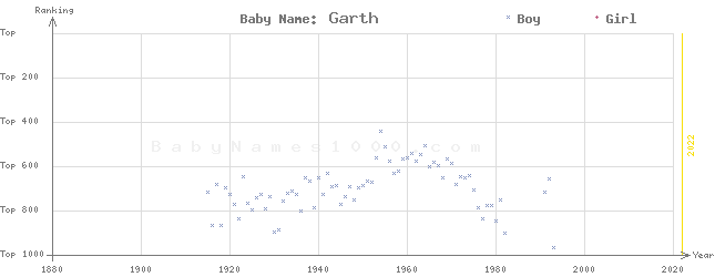 Baby Name Rankings of Garth