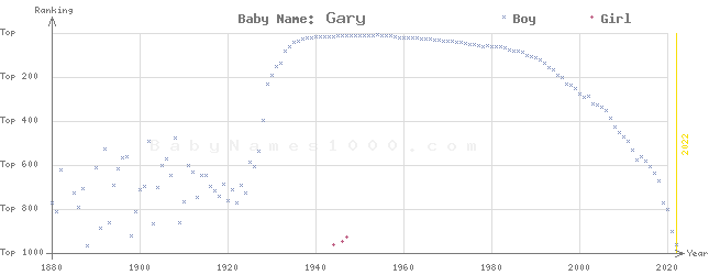 Baby Name Rankings of Gary