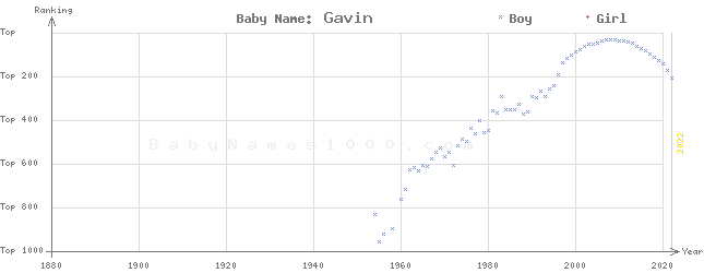 Baby Name Rankings of Gavin