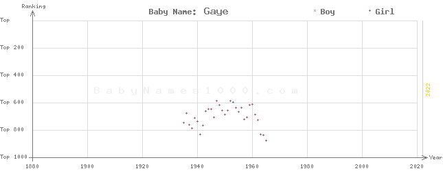 Baby Name Rankings of Gaye