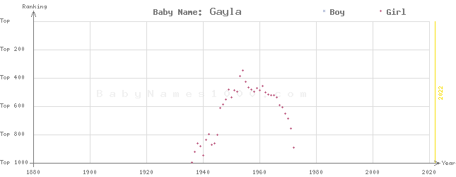 Baby Name Rankings of Gayla