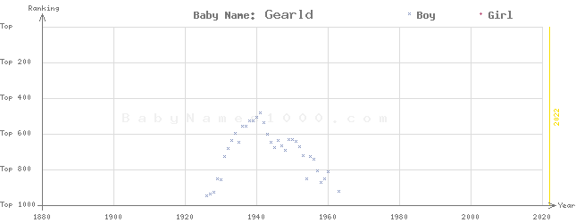 Baby Name Rankings of Gearld