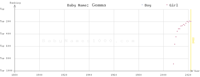 Baby Name Rankings of Gemma
