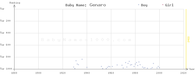 Baby Name Rankings of Genaro