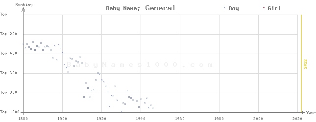 Baby Name Rankings of General