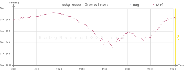 Baby Name Rankings of Genevieve