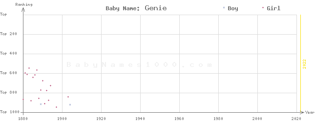Baby Name Rankings of Genie