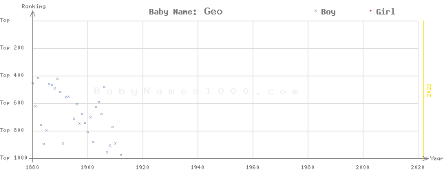 Baby Name Rankings of Geo