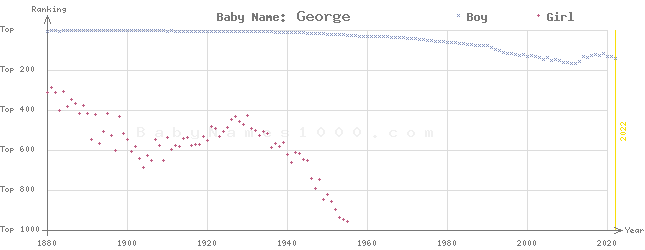 Baby Name Rankings of George