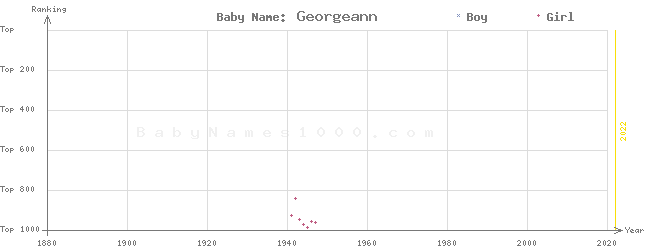 Baby Name Rankings of Georgeann