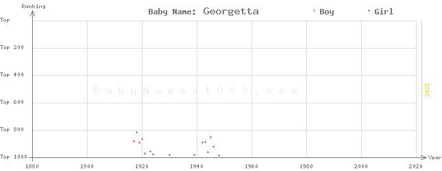 Baby Name Rankings of Georgetta