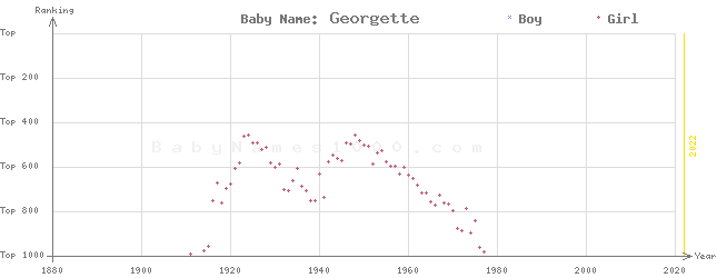 Baby Name Rankings of Georgette