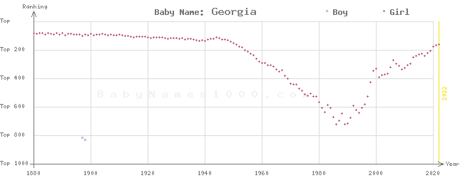 Baby Name Rankings of Georgia