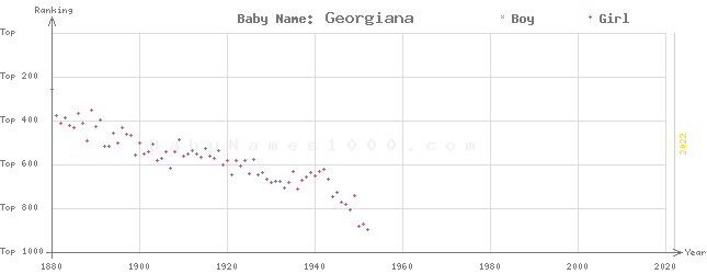 Baby Name Rankings of Georgiana