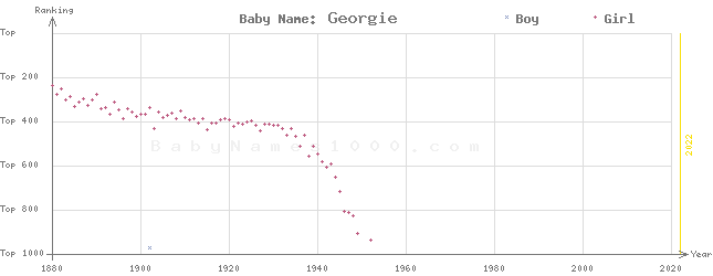 Baby Name Rankings of Georgie