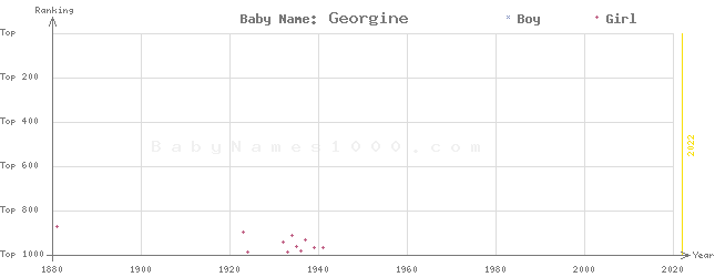 Baby Name Rankings of Georgine
