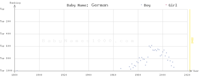 Baby Name Rankings of German